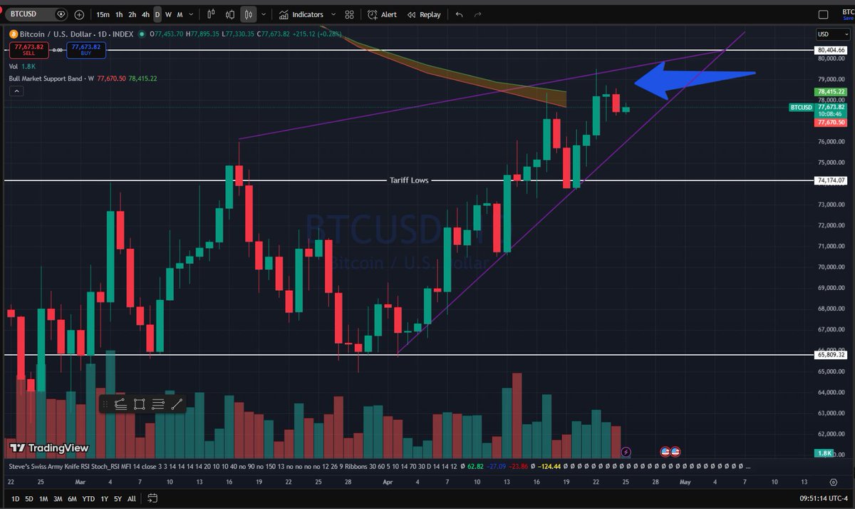cryptozone1013's tweet photo. If we head back up to 79K (BMSB) I'm shorting #BTC again, 80K would be even better.
#BTC #freealpha #Cryptotrading https://t.co/WhydmMYVdy