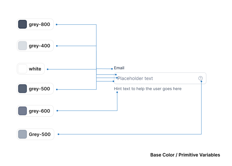 dishashah66's tweet photo. One question I get on almost every discovery call when someone's trying to build a custom design system to suit their evolving product needs:

"Should we use semantic naming for component tokens?"

My answer is almost always no. But let me explain what's actually being asked first.

Design system variables work in layers.

→ Primitives are your raw values — no meaning attached. For color, this looks like a full grey scale: grey-25, grey-100, grey-200, grey-400, grey-800. Every shade and tone your system will ever use, named after what it literally is. Nothing more.

→ Alias variables are where meaning enters. You take grey-800 and call it text-primary. grey-400 becomes text-placeholder. white becomes bg-primary. Now your primitives have context — and when your brand color shifts, you update one value, not fifty components.
These two layers do the heavy lifting. This is where most systems should stop.

→ Component variables go one level further — input-field-label, input-field-border, input-field-bg-default. Scoped entirely to one component.

And this is where teams over-engineer.

Your alias layer already handles semantic meaning. 

Component variables duplicate that work without adding clarity — and they multiply maintenance. Every new state, every new component, every new variant is now a naming decision at three levels instead of two.

The coming of AI tools like @claudeai code, codex, and VSCode is making the design of design systems easier. This argument doesn't change that. 

More variable tokens means more surface area for drift and inconsistency — for your team and for the model.

Primitives → named after value. Alias → named after context. Components → consume alias variables. Don't create new ones.

Two layers of meaning. That's what scales.