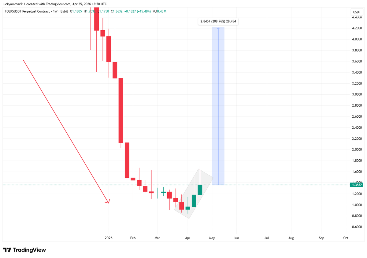 Cryptobullmaker's tweet photo. $Folks 

Two reasons i am v bullish on it 

- Perfect Fallingwedge Breakout retest 
- On weekly 3 white soldiers after fully oversold

charts never lie and it will do 2-5x soon 

Check below and decide 👇 https://t.co/0UMGlUuL1q
