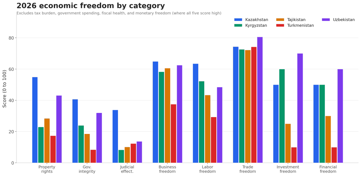 kotibjonov's tweet photo. Central Asia economic freedom, 2015 to 2026:

Uzbekistan: +13.3 (biggest gainer)
Kyrgyzstan: -5.3 (biggest drop)
Turkmenistan: barely moved

All five score well on taxes. All five score terribly on rule of law. https://t.co/BYqNr2Zv5B