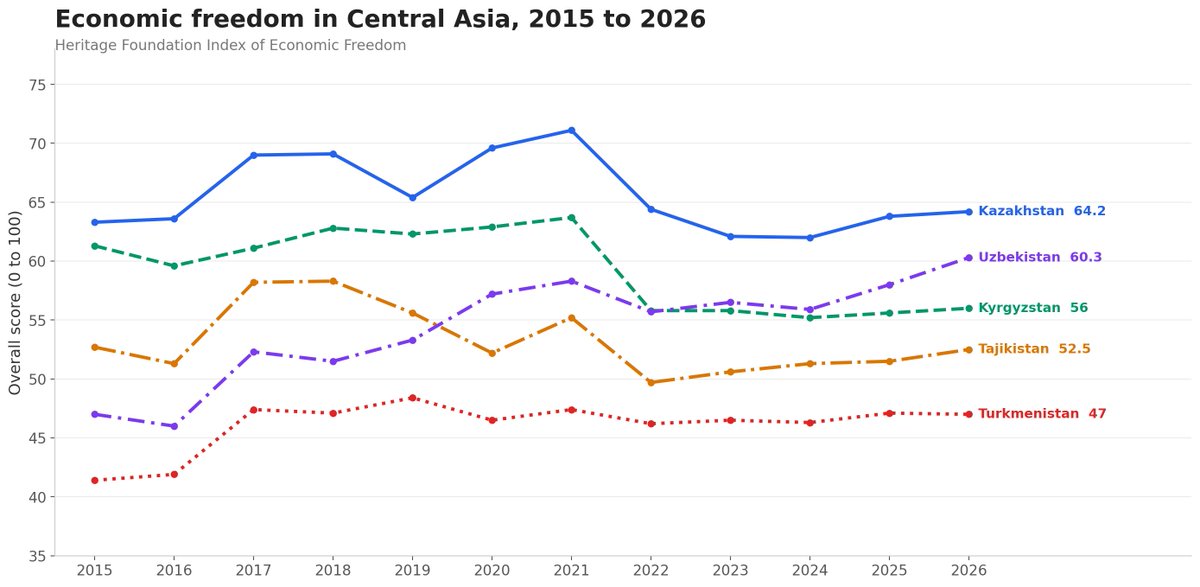 kotibjonov's tweet photo. Central Asia economic freedom, 2015 to 2026:

Uzbekistan: +13.3 (biggest gainer)
Kyrgyzstan: -5.3 (biggest drop)
Turkmenistan: barely moved

All five score well on taxes. All five score terribly on rule of law. https://t.co/BYqNr2Zv5B