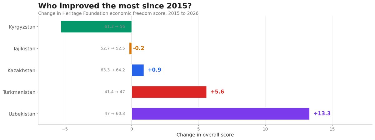 kotibjonov's tweet photo. Central Asia economic freedom, 2015 to 2026:

Uzbekistan: +13.3 (biggest gainer)
Kyrgyzstan: -5.3 (biggest drop)
Turkmenistan: barely moved

All five score well on taxes. All five score terribly on rule of law. https://t.co/BYqNr2Zv5B