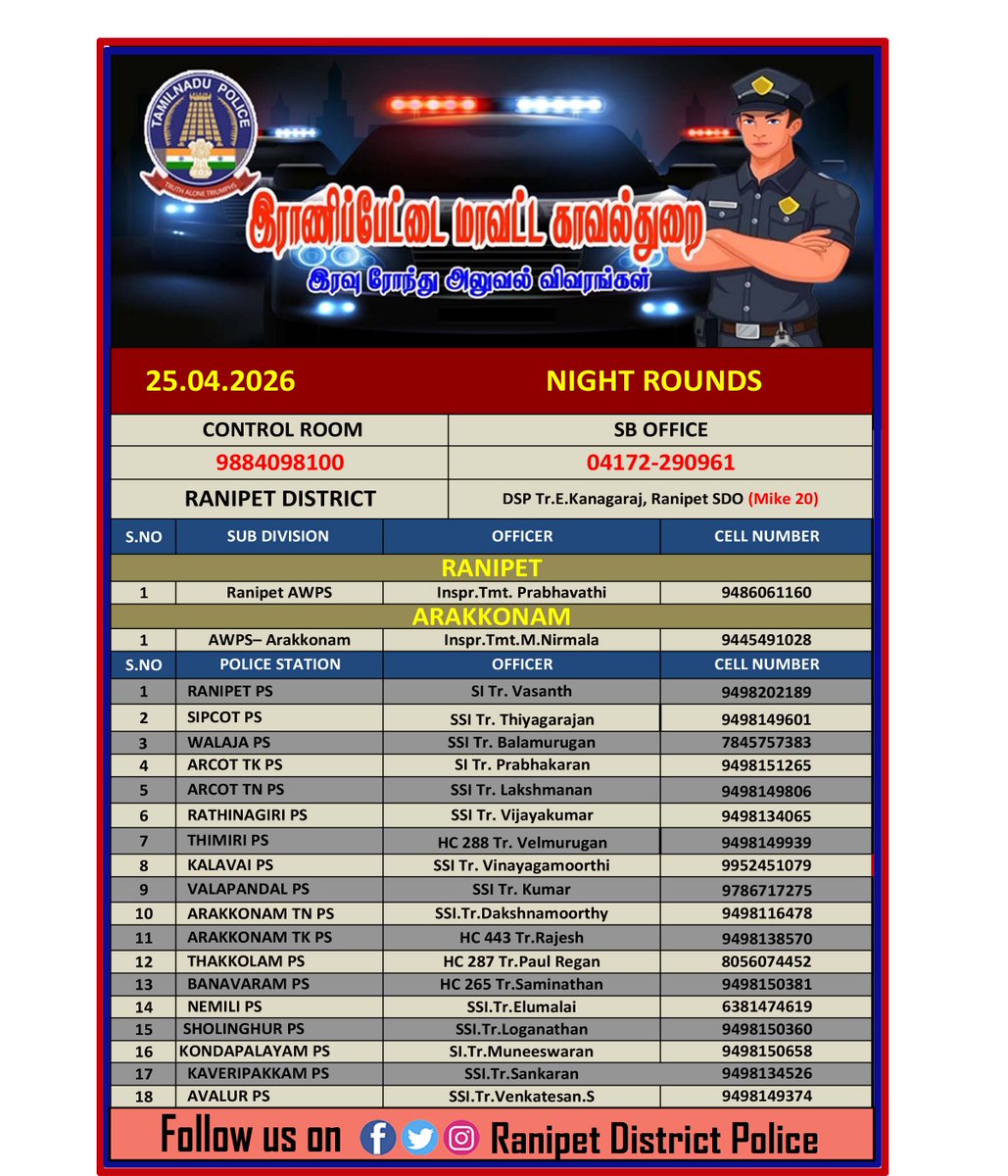 Ranipet District Police tweet media