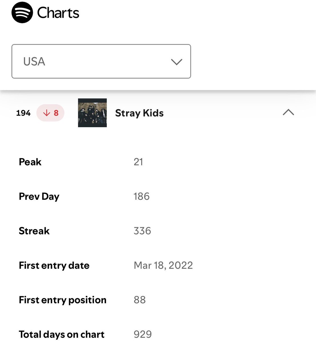 Spotify Daily Top Artists Global chart (24/04/26): 

Global - #130 (-12)🚨🚨🚨🚨
USA - #194 (-8)🚨🚨🚨🚨

🚨🚨WE ALMOST OUT OF USA CHART🚨🚨