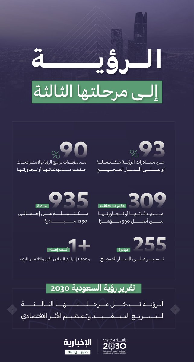 alekhbariyatv's tweet photo. #إنفوغرافيك_الإخبارية | الرؤية تدخل مرحلتها الثالثة..

 93% من المبادرات مكتملة أو على المسار الصحيح https://t.co/3p9PivEMmh