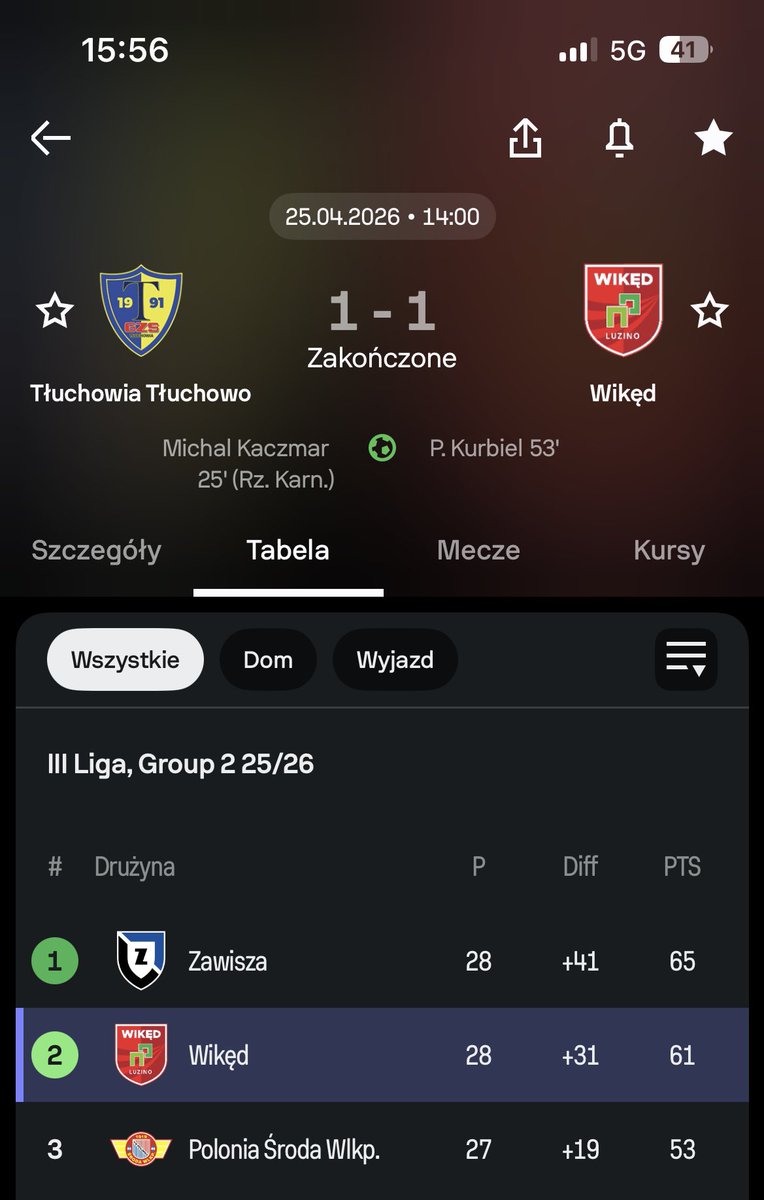 Piękny prezent nam sprawili piłkarze Tłuchowii. Jakoś piękniejszy ten weekend 😎