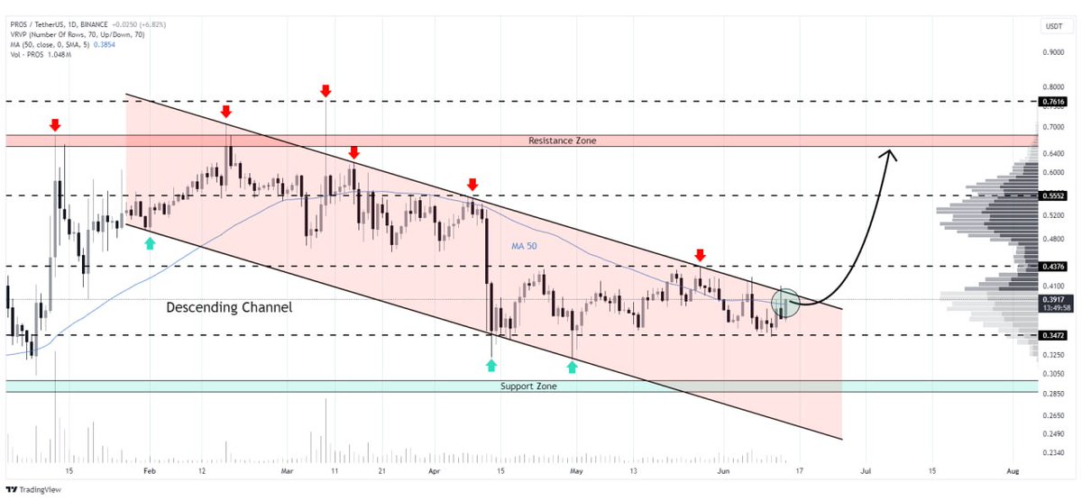WHALES_CRYPTOt's tweet image. #PROS/USDT has experienced a breakout from a Descending Channel pattern on the Intraday timeframe
Following this breakout, massive bullish price wave are anticipated

👇Crypto Traders-join Telegram👇 

t.me/Whales_Crypto_… 
.