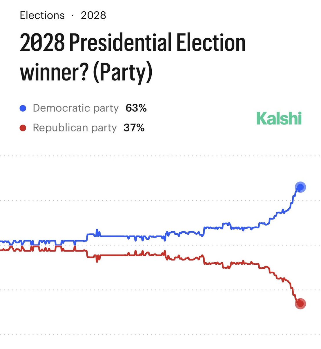 flywithmoony's tweet image. Watching for a potential US regime change is crucial to identify future policy beneficiaries. The key is deciding whether to preempt the turnaround or join once the trend confirms. Stay sharp on these shifts to capture the optimal entry point. #ev #ESS #regime #lucid