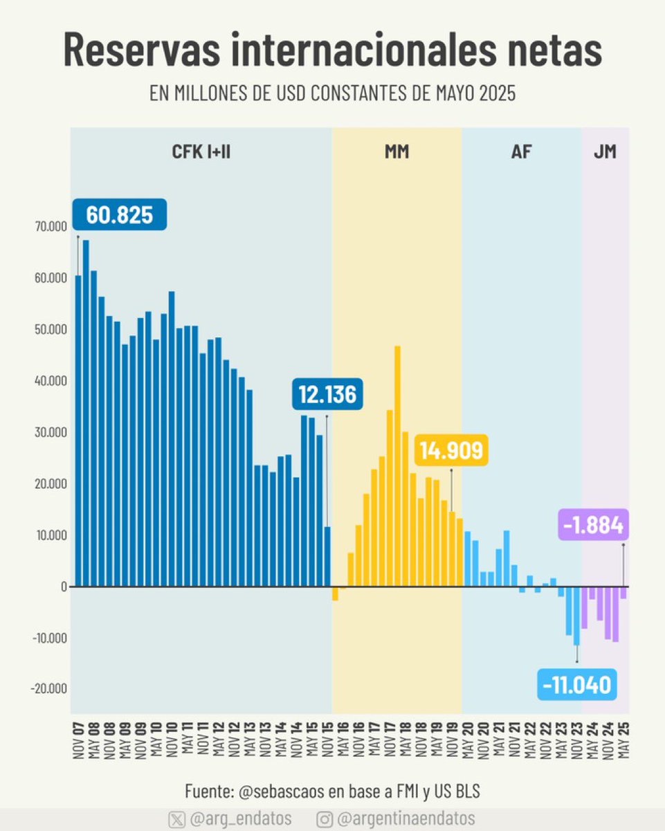 Hay dos formas de “fundir” un país:

👉 Por el lado del pasivo, aumentando la deuda, como pasó con Mauricio Macri y el endeudamiento externo, y con Alberto Fernández y el endeudamiento en pesos sin respaldo.

👉 Por el lado del activo, liquidando reservas, como con Cristina