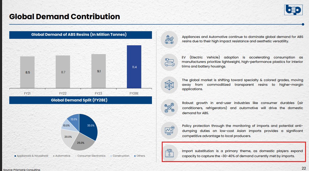 bastionresearch's tweet photo. ABS is a duopoly market in India, and ~30-40% of the demand is met by imports. 

Recent capacity expansion plan: 
- BEPL is expected to increase its capacity from 75000 MTPA to 100,000 MTPA.

- Styrenix Performance Materials is expected to increase its capacity from 100,000 MTPA TO 150,000 MTPA