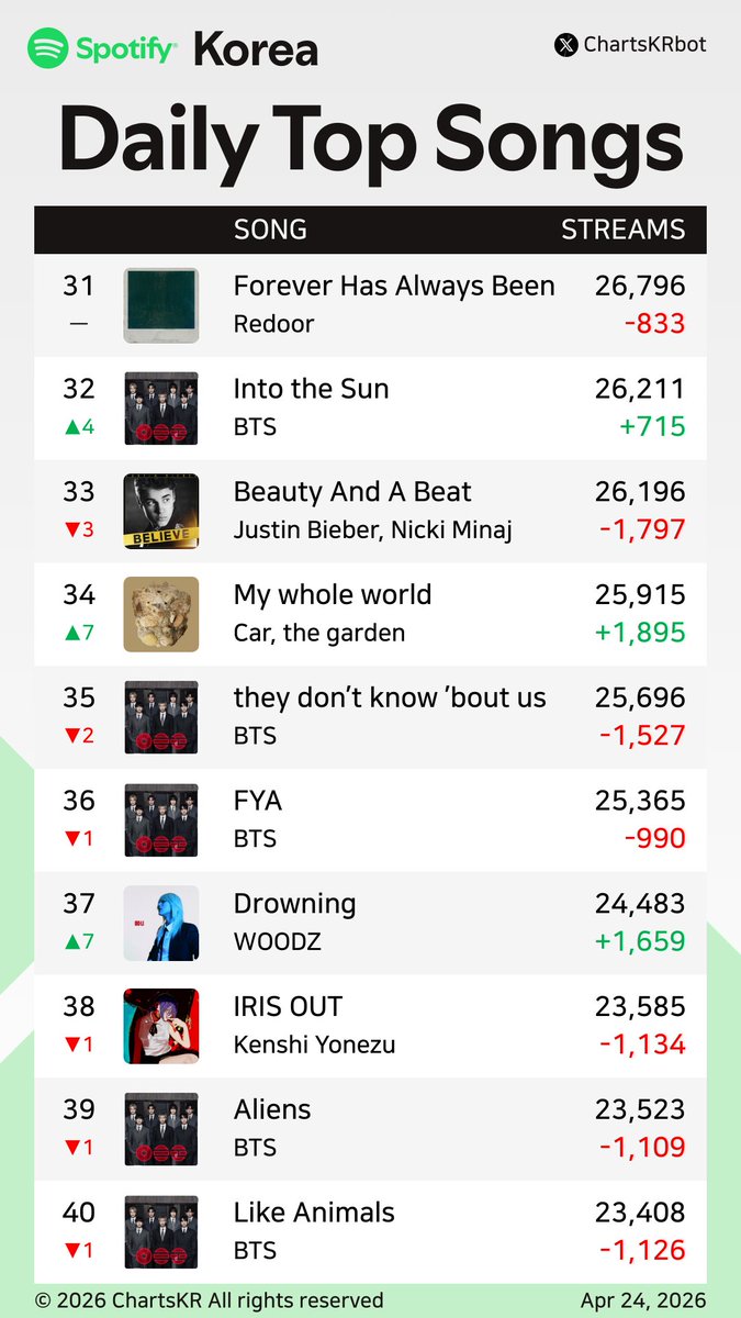 ChartsKRbot's tweet image. #Spotify Daily Top 200 Songs Korea (Apr 24, 2026)

#JungKook #AKMU #CORTIS #HANRORO #Hearts2Hearts #BTS #NOWIMYOUNG #hamo #Jin #HAON

Do not re-upload, copy, or edit