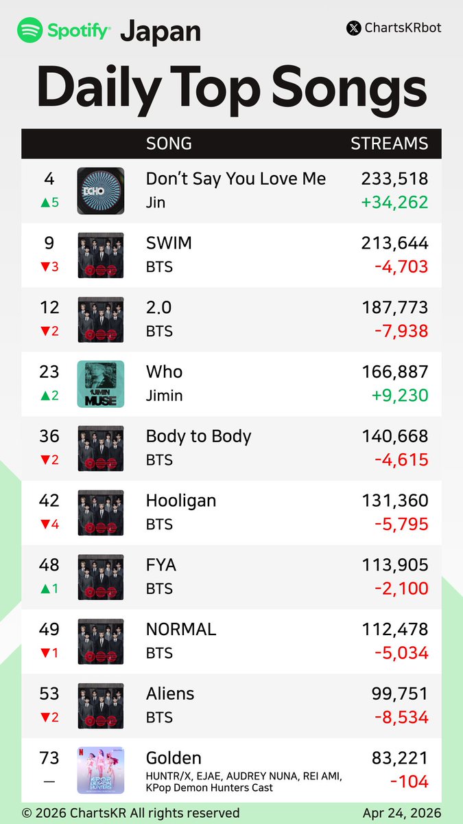 ChartsKRbot's tweet image. #Spotify Daily Top 200 Songs Japan (Apr 24, 2026)

#Jin #BTS #Jimin #HUNTRX #TOMORROWXTOGETHER #JungKook #Hearts2Hearts #XG #IVE #LESSERAFIM

Do not re-upload, copy, or edit