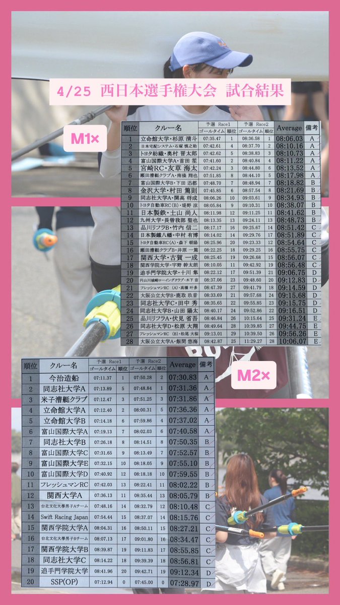 kaisers_rowing's tweet photo. 【第11回西日本選手権大会】
本日のレース結果です🌟
応援ありがとうございました！
明日も頑張ります🔥 https://t.co/r9MXgpY4AO