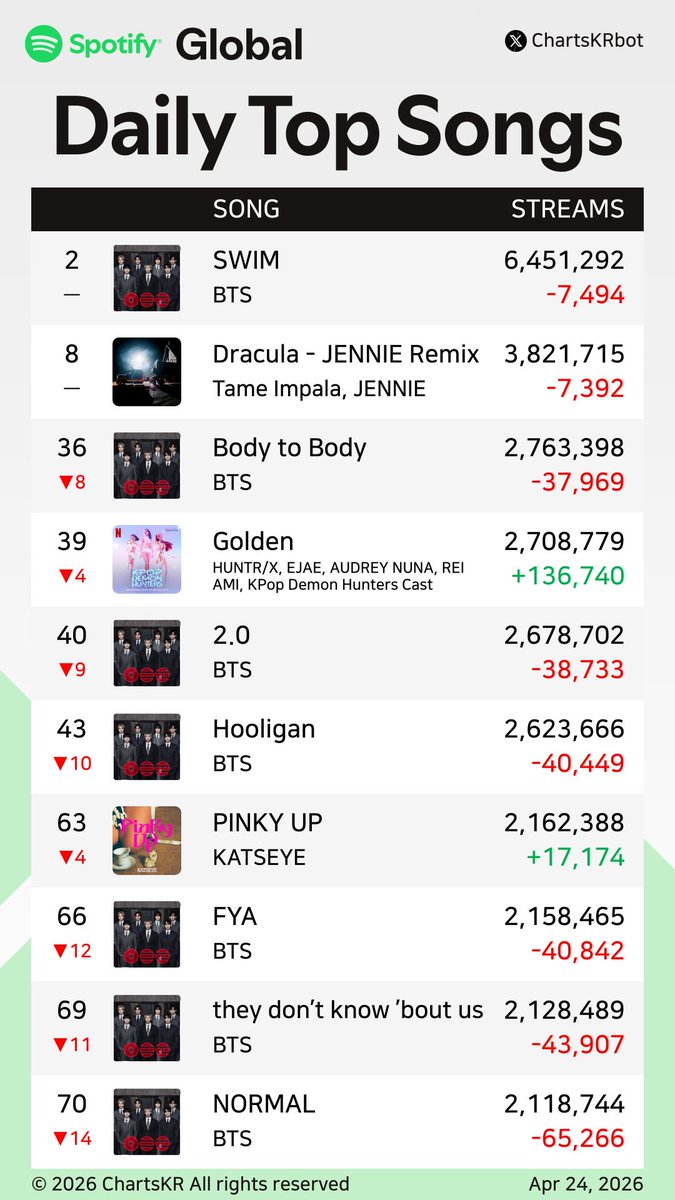 ChartsKRbot's tweet image. #Spotify Daily Top 200 Songs Global (Apr 24, 2026)

#BTS #JENNIE #HUNTRX #KATSEYE #JungKook #CORTIS #ROSÉ #Jimin

Do not re-upload, copy, or edit