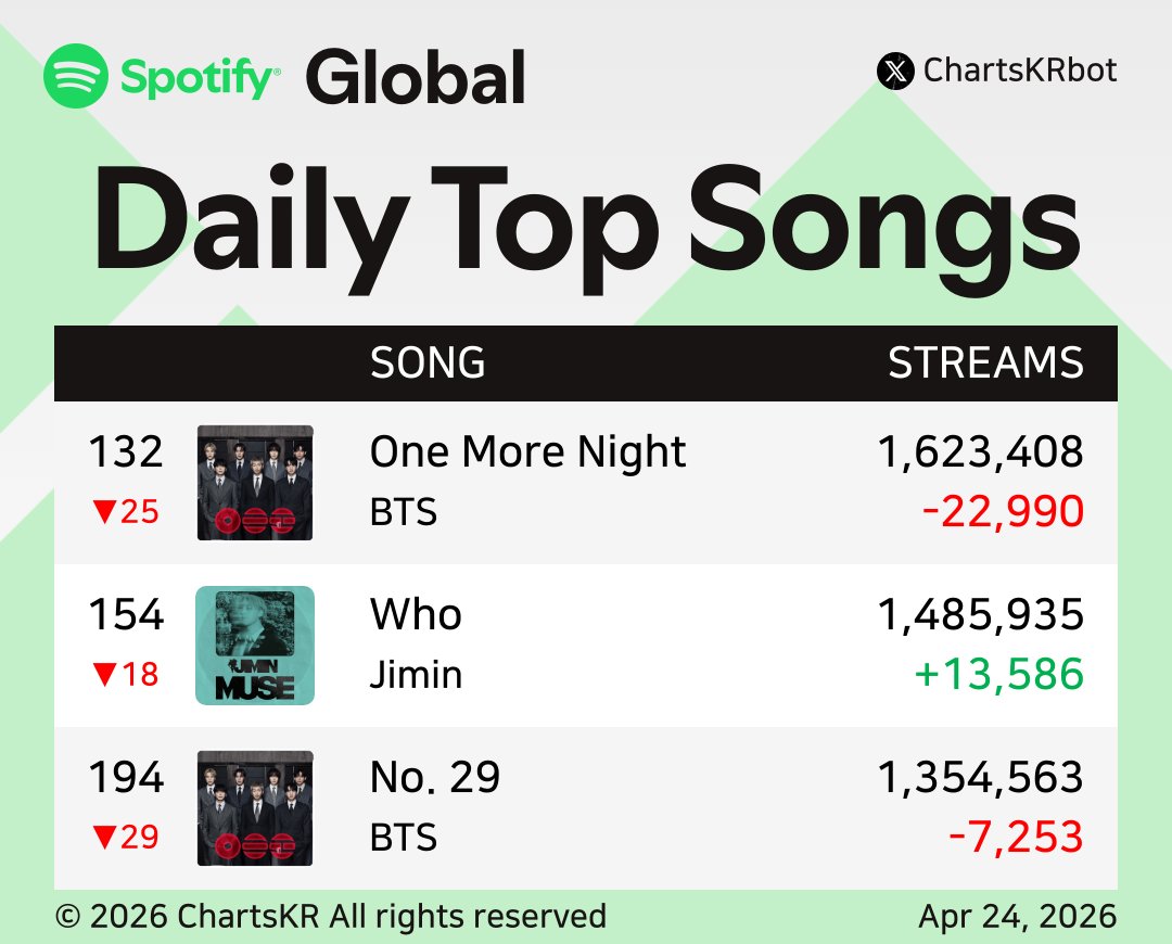 ChartsKRbot's tweet image. #Spotify Daily Top 200 Songs Global (Apr 24, 2026)

#BTS #JENNIE #HUNTRX #KATSEYE #JungKook #CORTIS #ROSÉ #Jimin

Do not re-upload, copy, or edit