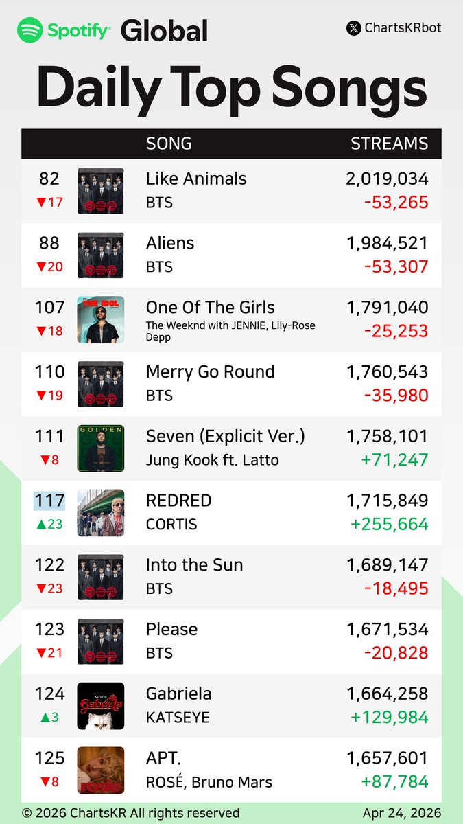 ChartsKRbot's tweet image. #Spotify Daily Top 200 Songs Global (Apr 24, 2026)

#BTS #JENNIE #HUNTRX #KATSEYE #JungKook #CORTIS #ROSÉ #Jimin

Do not re-upload, copy, or edit