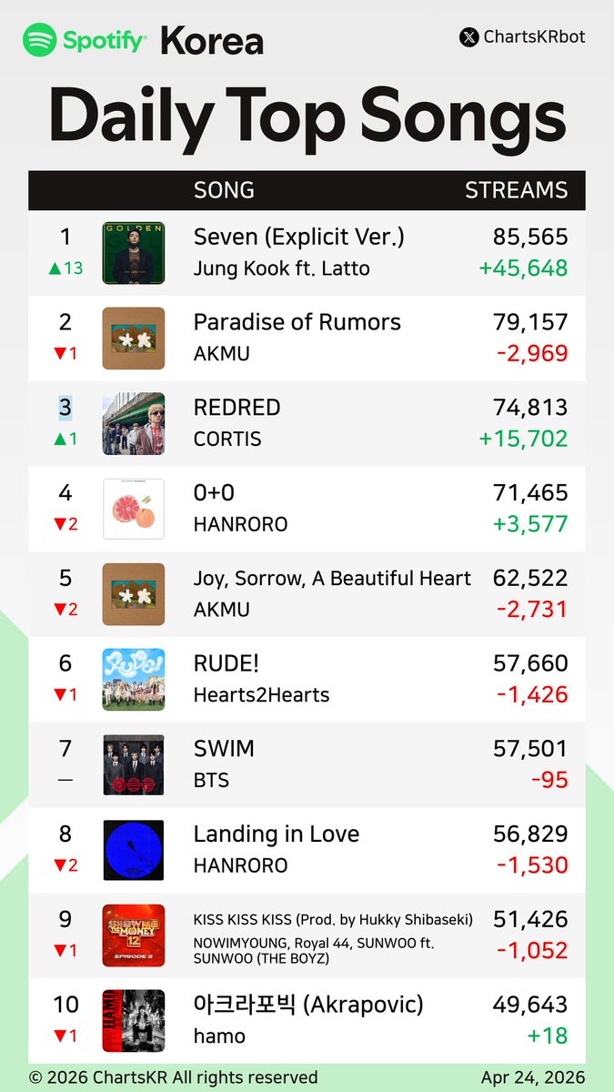 ChartsKRbot's tweet image. #Spotify Daily Top 200 Songs Korea (Apr 24, 2026)

#JungKook #AKMU #CORTIS #HANRORO #Hearts2Hearts #BTS #NOWIMYOUNG #hamo #Jin #HAON

Do not re-upload, copy, or edit