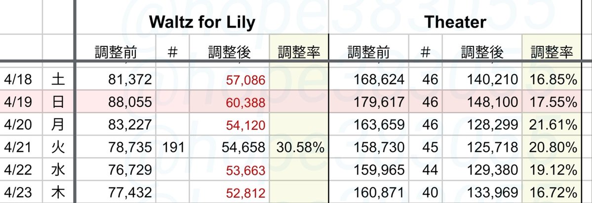 hope383055's tweet image. 【King &amp;amp; Prince人気曲 再生数】 4/18-23

🔵右画像
｢#WaltzforLily｣｢#Theater｣  調整状況
🔔赤い数字は200位の再生数です

#Spotify_KingandPrince
