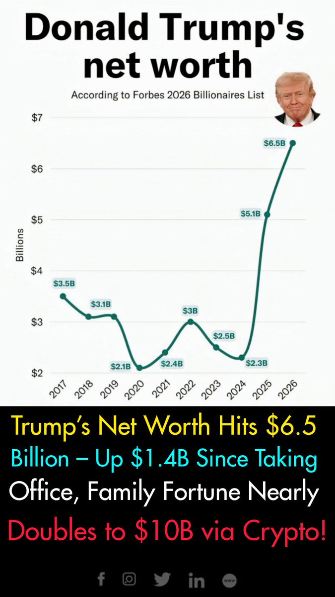 Marwankhan952's tweet photo. According to Forbes’ 2026 Billionaires list, President Donald Trump’s personal net worth reached approximately **$6.5 billion**, an increase of about **$1.4 billion** since he took office in January 2025. The growth is largely driven by cryptocurrency ventures, hospitality businesses, and licensing deals. Donald Trump Jr. and Eric Trump have each seen their wealth surge from roughly $40–50 million to the **$300–400 million** range, primarily through crypto projects like World Liberty Financial. The broader Trump family fortune has nearly doubled, with some estimates putting it around **$10 billion** when including all assets and digital holdings.

**Disclaimer:** 
This is purely for educational/news-based purposes only, based on publicly reported information from Forbes and Bloomberg in March–April 2026. Net worth estimates are approximate and fluctuate with market values (especially crypto). These figures come from public disclosures, company valuations, and analyst calculations. No private financial details are included. All references are strictly to verified public reports.