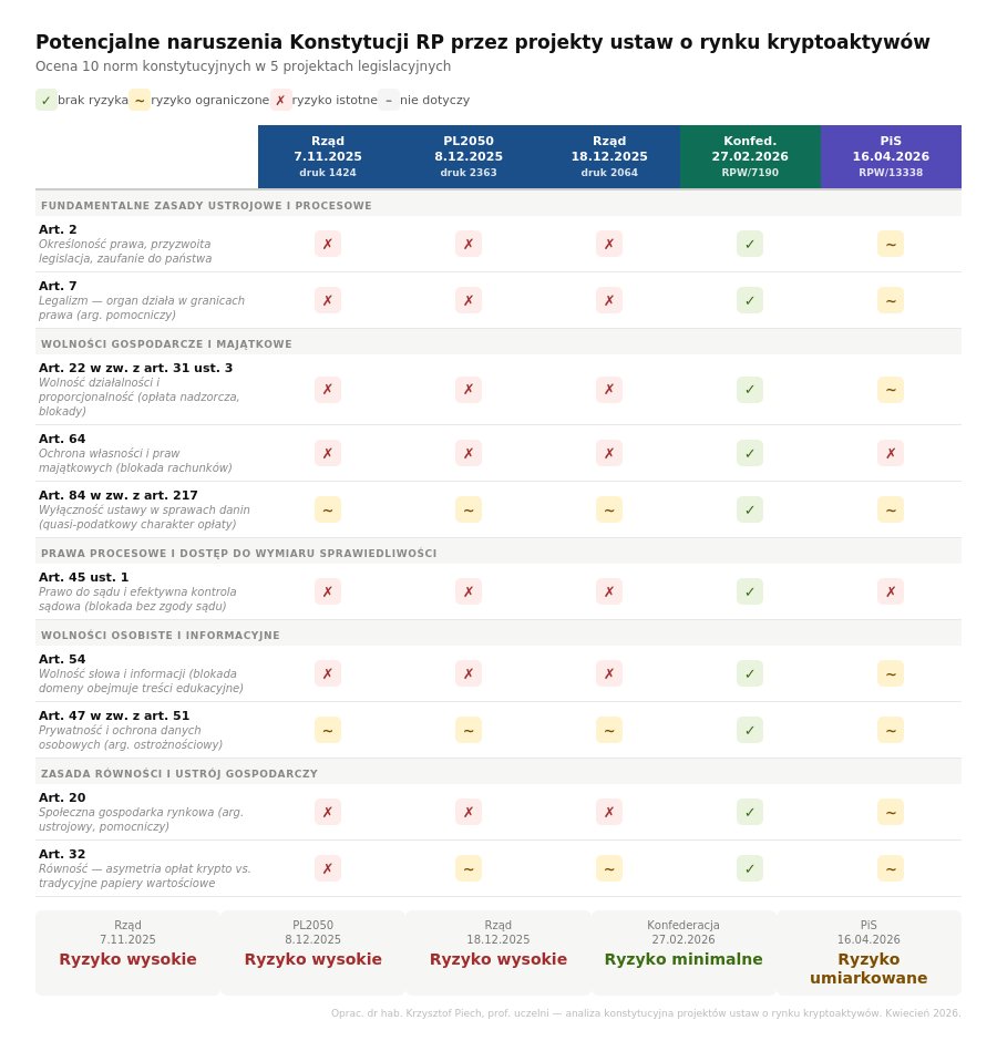 Analiza zgodności z Konstytucją RP wszystkich projektów ustaw na temat rynku krypto (<a href="/Obywatelska_KO/">Koalicja Obywatelska</a> <a href="/PL_2050/">Polska 2050</a> <a href="/KONFEDERACJA_/">Konfederacja</a> <a href="/pisorgpl/">Prawo i Sprawiedliwość</a>). Ciekawe, co na tę analizę powiedziałby sztab <a href="/prezydentpl/">Kancelaria Prezydenta RP</a> - strażnika Konstytucji...