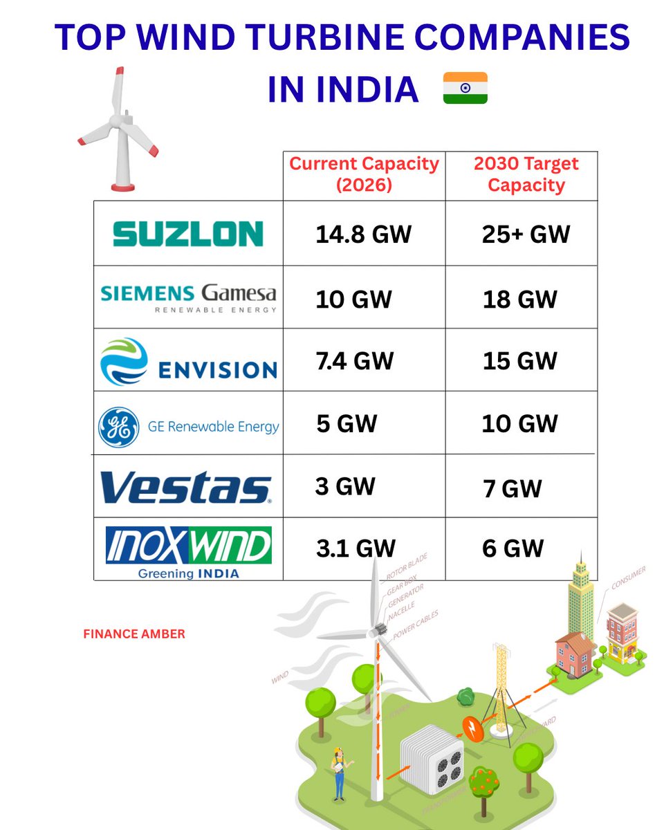 amberkul's tweet image. Top Wind Turbine Companies In India
#windturbine #suzlon #siemens #envision #ge #vestas #inoxwind #financeamber #amber