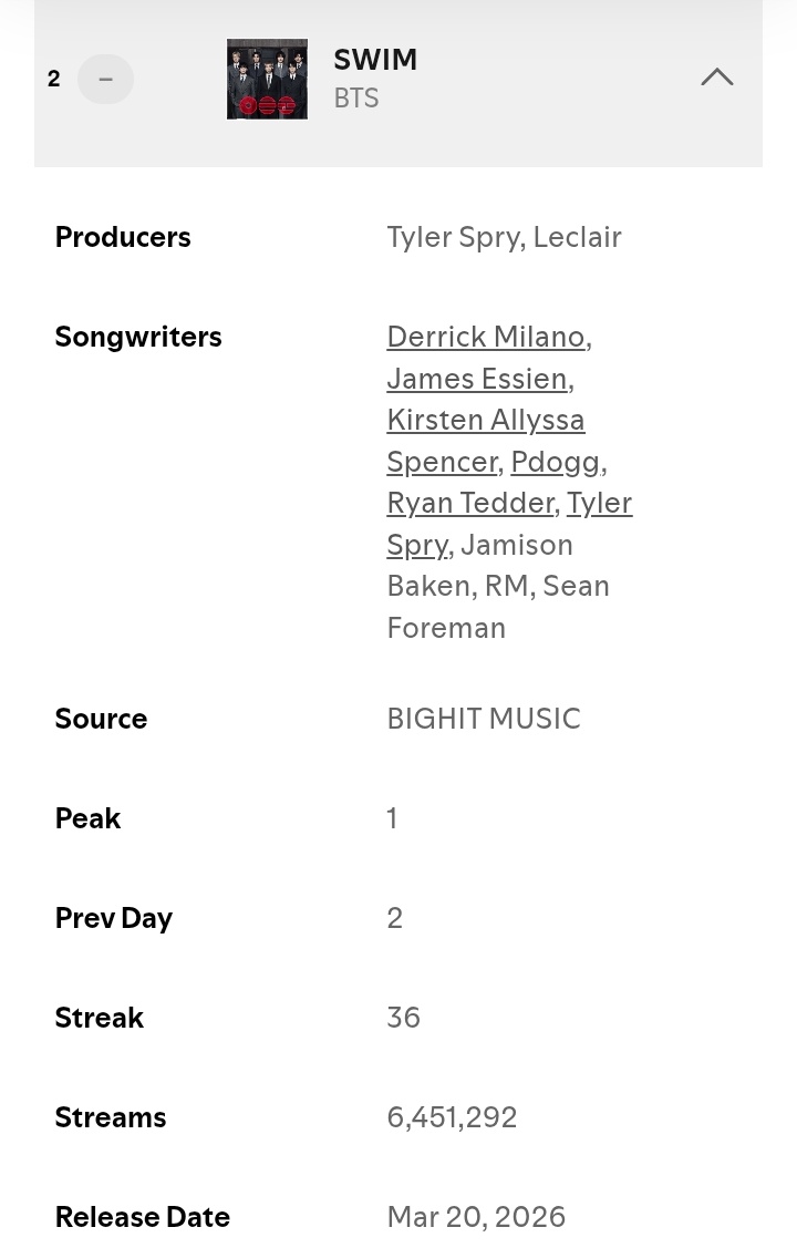 Bangtan7_Stream's tweet image. #BTS_SWIM is at #2 (=) on Global Spotify Daily Top Songs Chart with 6,451,292 (-7,494) filtered streams!