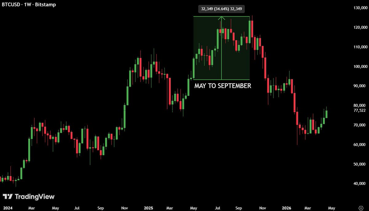 Lisaghaif's tweet image. Bears often cite Sell in May, but remember last year. $BTC reached a new ATH and gained 35% by the end of Q3 despite the warnings. Will history repeat itself? #Bitcoin #CryptoMarket