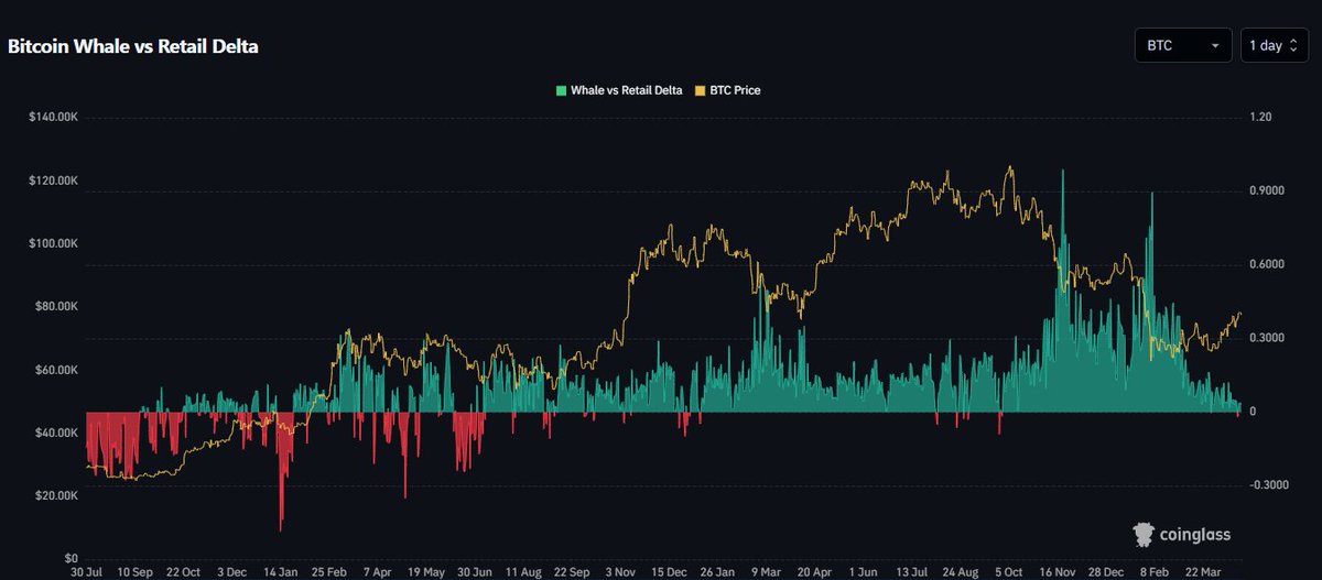 Lisaghaif's tweet image. $BTC Whale vs. Retail Delta is nearing a negative flip, suggesting retail is longing while whales stay quiet. What is your next move? #Bitcoin #CryptoMarket