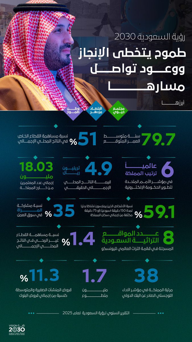 يعكس التقرير السنوي لـ #رؤية_السعودية_2030 لعام 2025 نجاحاً استثنائياً في مأسسة التحول الوطني، والانتقال من مرحلة التخطيط والتمكين إلى مرحلة تحقيق  الأثر المستدام. 🇸🇦