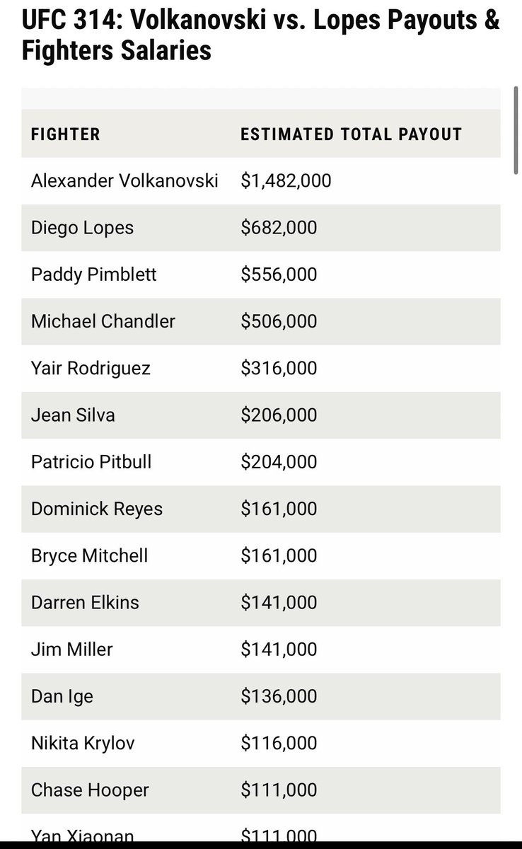 ATLFrogs's tweet photo. @whoIelottarey @joethc1 @DutchAmerican @Home_of_Fight michael chandler (like every other ufc fighter)has a set contrac.. some step in for pennie’s, others with solidified names like his make significantly more.. not a hard concept to grasp. are you new here? they release this info every ppv.. https://t.co/NVntdpB9ia