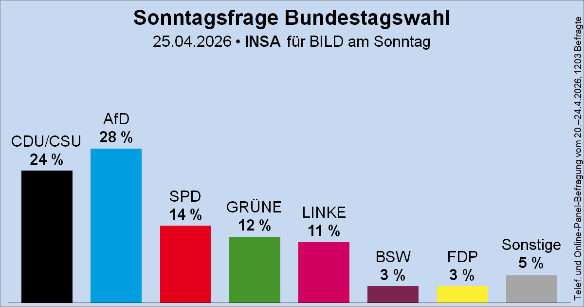Wahlrecht.de tweet media