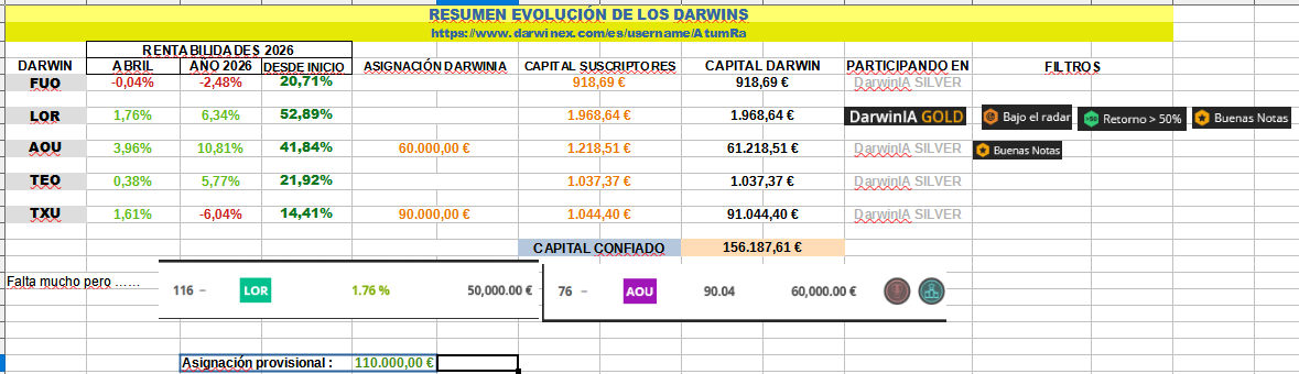 Buenas, resumen de la evolución de las estrategias (DARWINS) durante el mes de Abril. NO ES RECOMENDACIÓN. En el siguiente enlace seguimiento individualizado darwinex.com/es/username/at… En construcción: atumramarkets.com Paso a publicarlo por <a href="/AtumRaMarkets/">AtumRaMarkets</a>