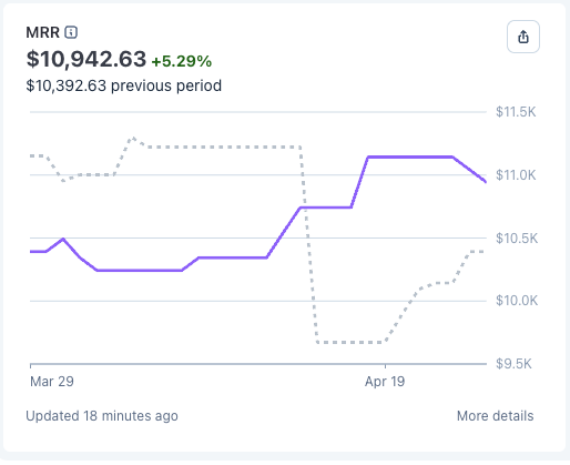 hello_code_'s tweet image. Who here has a #SAAS that has crossed the 10k MRR threshold? 

If you haven't still drop what you are building and where you are at! Ill Go first Ai peekaboo 

#BuildInPublic #X
