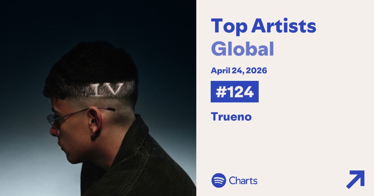 Trueno fue el 2do artista argentino más reproducido ayer en Spotify Global, ocupando la posición #124 (RE) en el chart general. 🌍