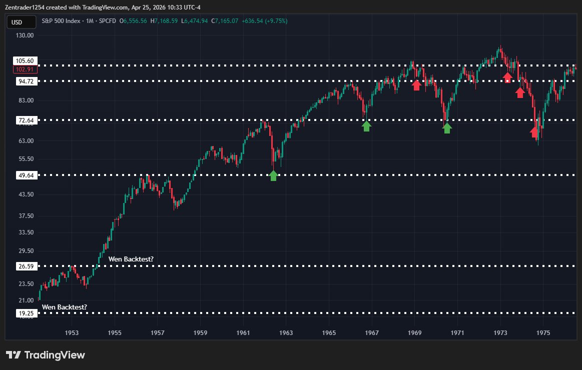 Shepdog69138782's tweet image. Only 2 possibilities here:

1) We never see a backtest
2) If/when we do see one it is NOT a buy 

I don't make the rules.

#recencybias #sentiment #dumbmoney #furu