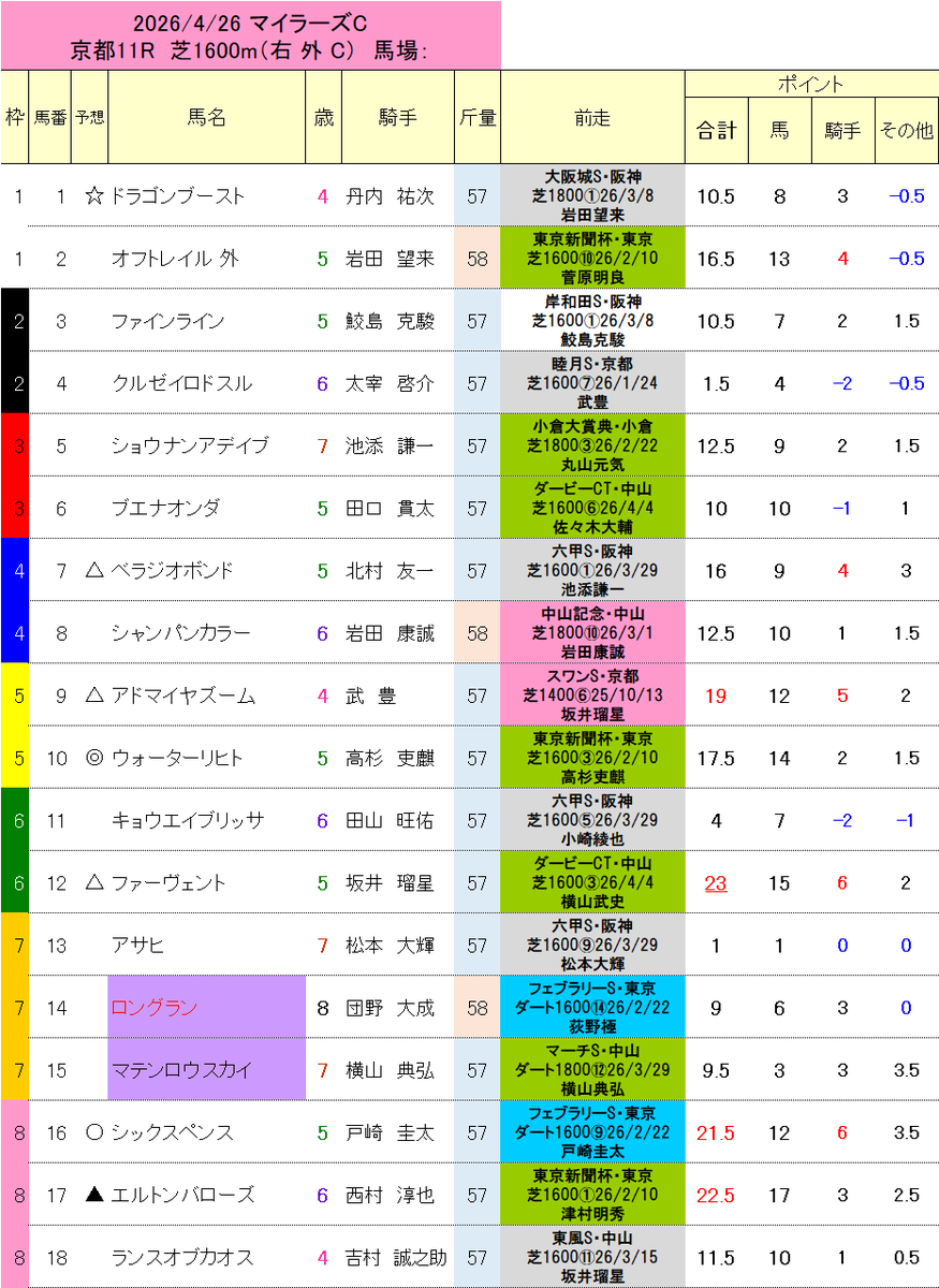 mouri_arrow's tweet photo. #マイラーズカップ

◎ウォーターリヒト
○シックスペンス
▲エルトンバローズ
△ファーヴェント、アドマイヤズーム、ベラジオボンド
☆ドラゴンブースト

＜採点上位＞
ファーヴェント　23.5点
エルトンバローズ　22.5点
シックスペンス　21.5点

#競馬予想 https://t.co/vhuoMBNkgn