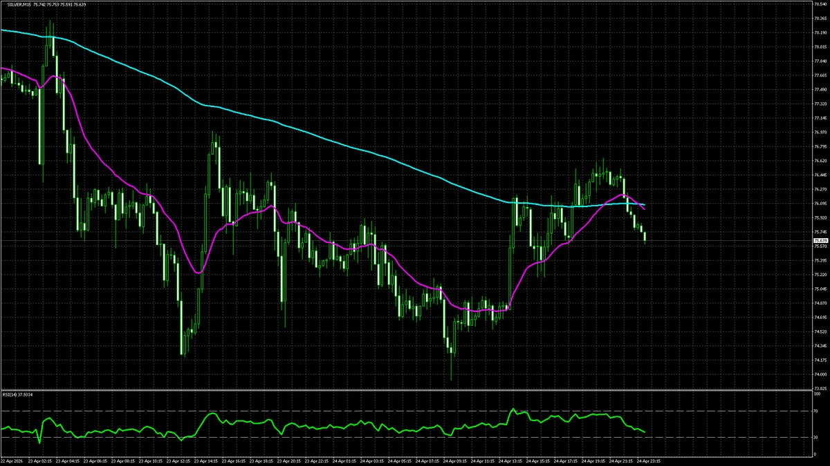 ssms618's tweet image. 📉#SILVER
M15｜デッドクロス
2026年04月25日 23:37 (JST)
📊 Chart: H4 &amp;amp; M15