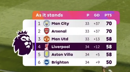 🚨 𝗡𝗘𝗪: Liverpool are now 4th in the Premier League table!