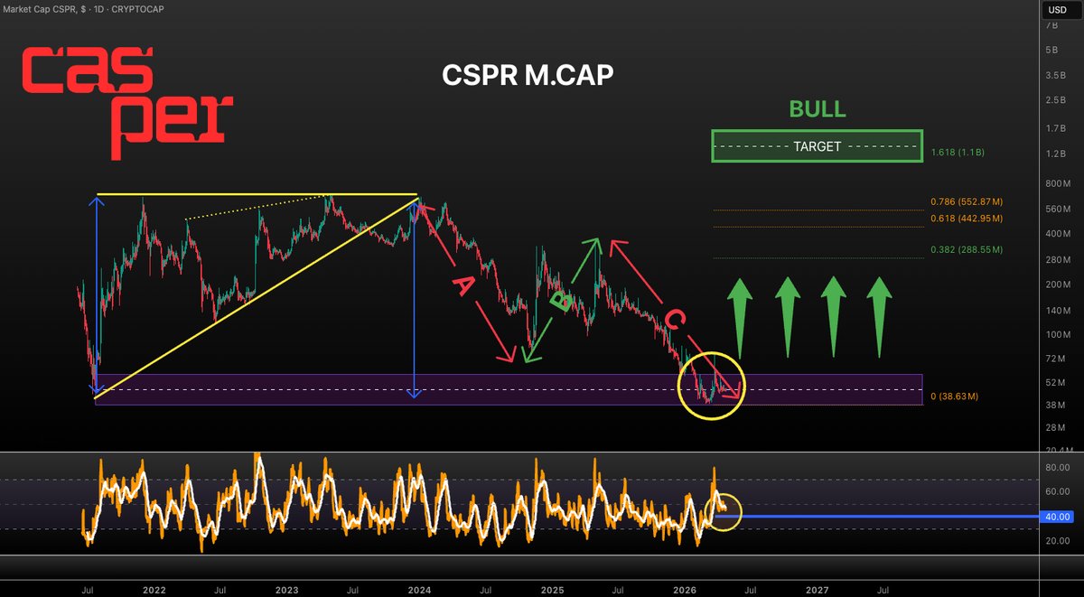 VuoriTrading's tweet photo. $CSPR Market cap daily RSI has held above 40 since March! The strength is def. building 💪
Sending is inevitable!!
Not FA #CSRP https://t.co/BEDTVDCeI2