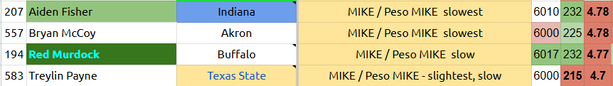 TCBILLS_Astro's tweet photo. @PFWarroom Slowest 4 MIKEs and where they rank on #BuffaloFAMBase BB: https://t.co/NkJkLlBJl3