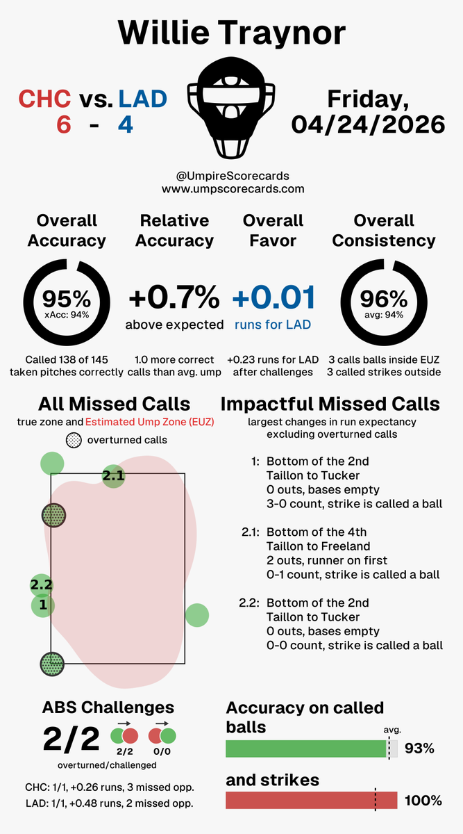 Umpire Scorecards tweet media