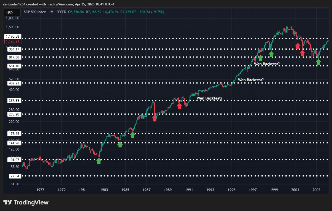 Shepdog69138782's tweet image. Only 2 possibilities here:

1) We never see a backtest
2) If/when we do see one it is NOT a buy 

I don't make the rules.

#recencybias #sentiment #dumbmoney #furu