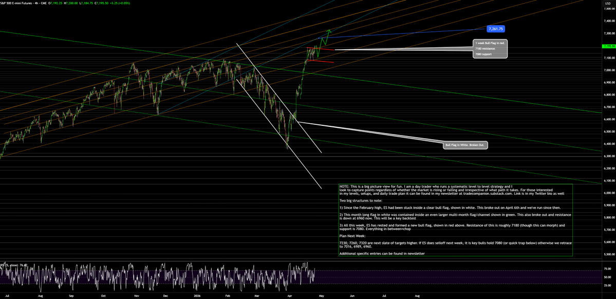 Big Picture View: On April 3rd (&amp; weekly since) I warned #ES_F formed a massive 1 month bull flag, ready to break. April 7th it did &amp; we rallied 550 points

Next week: Another bull flag built this week. 7180-7080. 7230, 7260, 7310 next targets. 7080 fails, retrace 7016, 6989