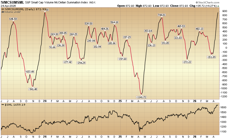 HedgeFundTips's tweet image. Indicator of the Day (video): S&amp;amp;P Small Cap Volume Summation Index #MarketIndicator #StockMarket #TechnicalAnalysis #Trading
hedgefundtips.com/?p=7365
