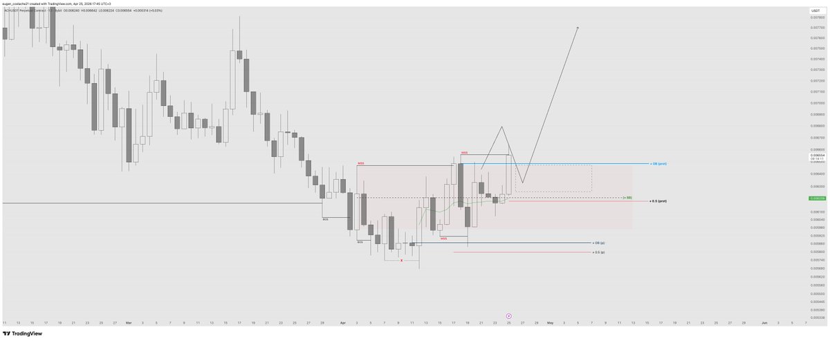 mktmechanism's tweet image. $ACH still in play.

mentioned this a few days ago

nothing changed — waiting for a pullback

only if the setup is there

not financial advice

#Trading #Altcoins #PriceAction #Liquidity #Crypto #TechnicalAnalysis #Trader