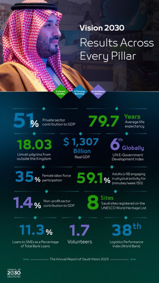 Albuainain_f's tweet photo. تناول التقرير السنوي لـ رؤية السعودية 2030 عن عام 2025 بشفافية مطلقة كل ما له علاقة بمستهدفات الرؤية. 

وهو نهج حكومي معزز للإنجازات الحكومية من جهة، و لثقة المواطنين والمستثمرين بمخرجات الرؤية وتقاريرها، واقتصاد المملكة، من جهة أخرى.  
جهود مباركة قامت بها الحكومة بتوجيهات خادم الحرمين الشريفين وقيادة سمو ولي العهد الأمير محمد بن سلمان الذي يتابع بدقة تطور الرؤية ومستهدفاتها، لضمان تحقق الأهداف بعد توفيق الله وبركته. 

من أهم المؤشرات 

الناتج المحلي للسعودية يصل إلى 4.9 تريليون ريال بنهاية 2025 ويتجاوز المستهدف المرحلي

51 % مساهمة القطاع الخاص في الاقتصاد في 2025 لتتجاوز مستهدف العام

نمو عدد المصانع 79% مقارنة بـ 2016 ليتجاوز 12900 مصنع نهاية 2025

نمو عدد المنشآت المتوسطة والصغيرة بنحو 300% منذ 2016

ارتفاع نسبة مساهمة المرأة في سوق العمل إلى 35%

ارتفاع عدد المعتمرين من خارج المملكة لأكثر من 18.03 معتمر. 

قيمة الثروة المعدنية المقدرة ترتفع 90% منذ 2016 إلى 9.4 تريليون ريال 

السعودية ضمن أكبر 10 دول في مؤشر الاستثمار التعديني الصادر عن معهد فريزر الكندي

نسبة المحتوى المحلي التقديرية في مشاريع صندوق الاستثمارات العامة تبلغ نحو 60% 

تسجيل إجمالي الإنفاق السياحي رقما سنويا تاريخيا في 2025 عند نحو 304 مليار ريال 

نمو عدد السياح في السعودية 95% منذ إطلاق الرؤية ليصل  إلى 123 مليون سائح بنهاية 2025