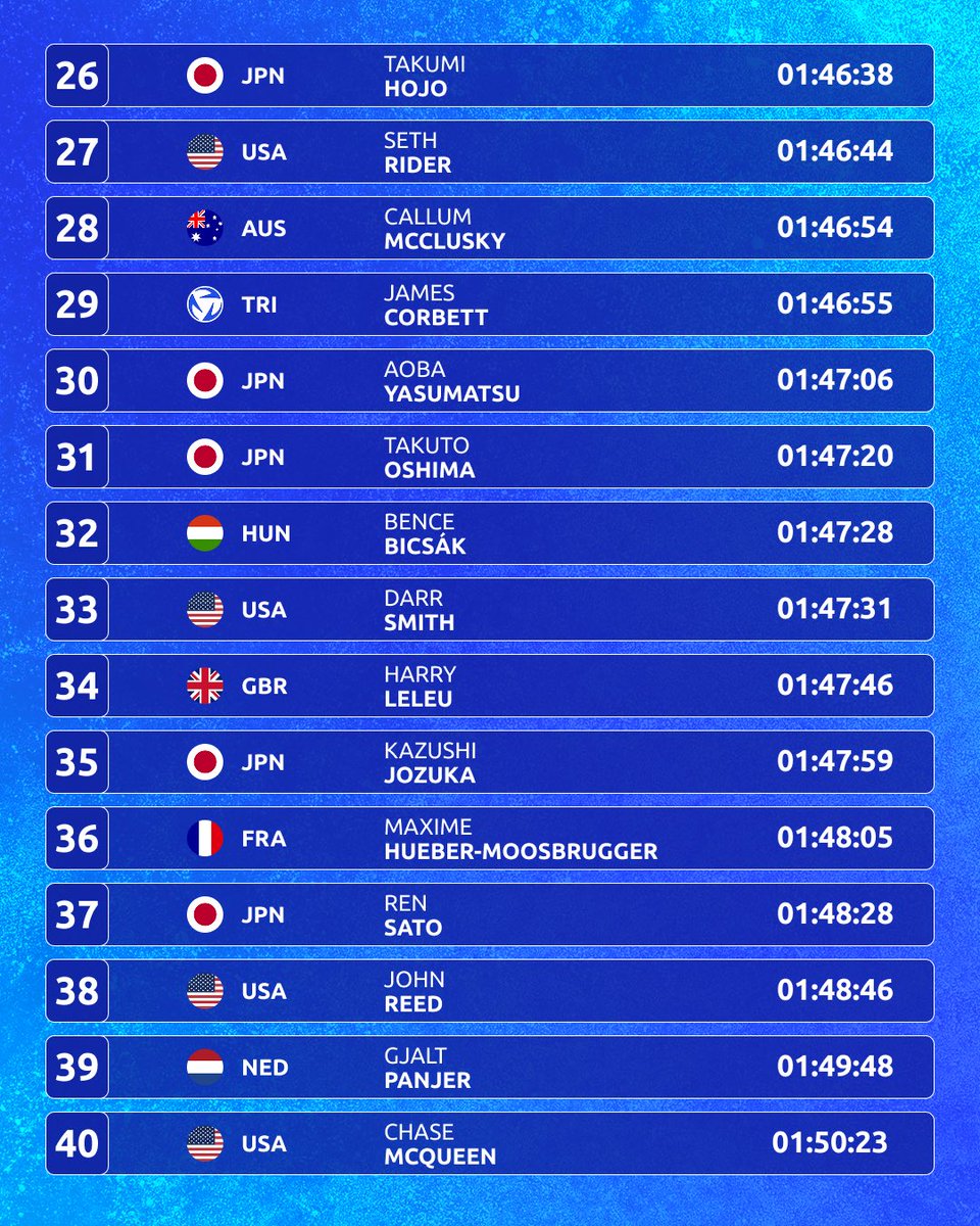 worldtriathlon's tweet image. That’s a wrap 👇

Samarkand WTCS results are in for the men! 

#WTCSSamarkand #Triathlon