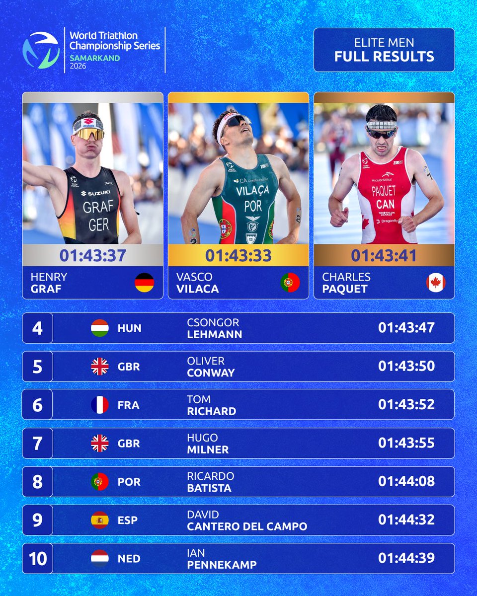 worldtriathlon's tweet image. That’s a wrap 👇

Samarkand WTCS results are in for the men! 

#WTCSSamarkand #Triathlon