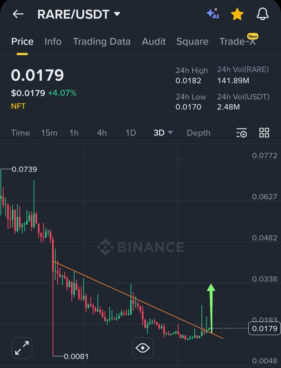 TradeMogulPro's tweet image. $rare #rare
Looks very bullish 🚀