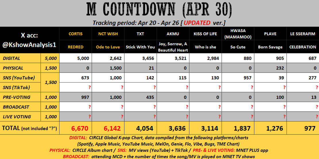 💛 [update] 260430 - M COUNTDOWN

#CORTIS: Try to win Pre-voting by a big gap. Mass stream MV.

#NCTWISH: Mass stream the song on multi-platforms. Try to win Pre-voting by a big gap.